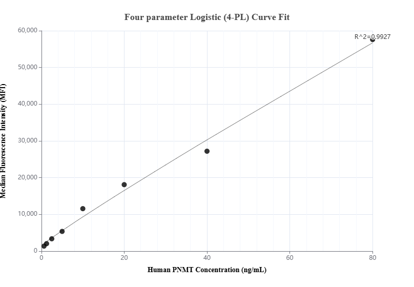 Cytometric bead array standard curve of MP00874-3